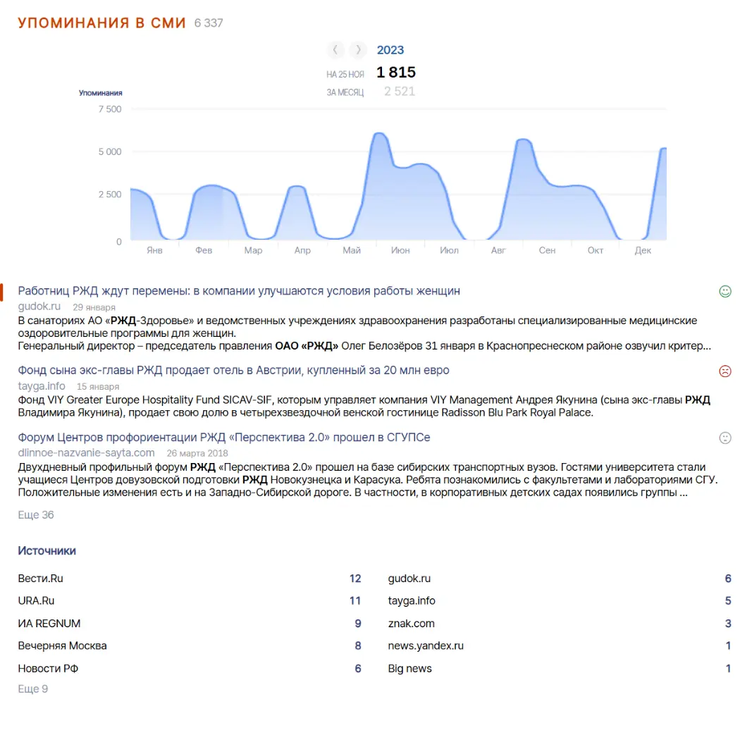 Статистика упоминаний компании в СМИ